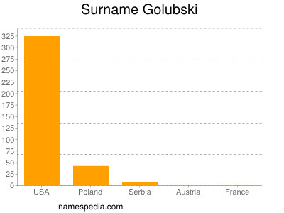 Familiennamen Golubski