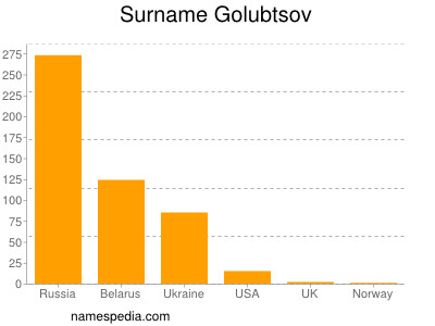 Familiennamen Golubtsov