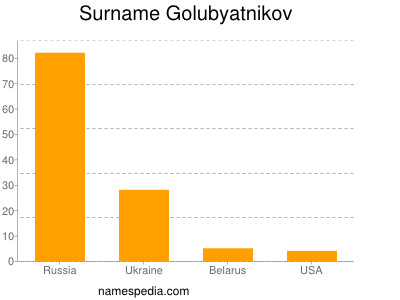 Familiennamen Golubyatnikov