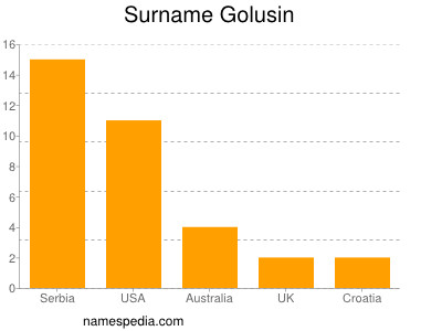 Familiennamen Golusin