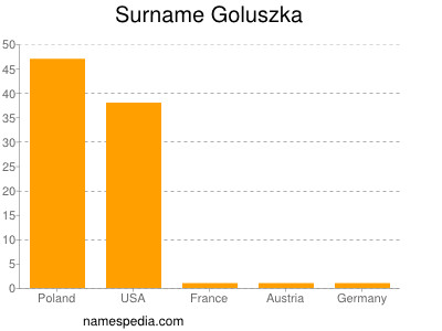 Familiennamen Goluszka