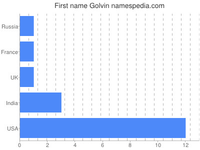 Vornamen Golvin