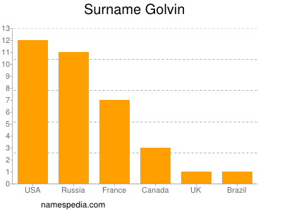 Familiennamen Golvin