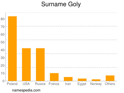Surname Goly