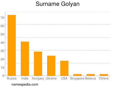 Familiennamen Golyan