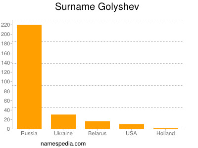 Familiennamen Golyshev