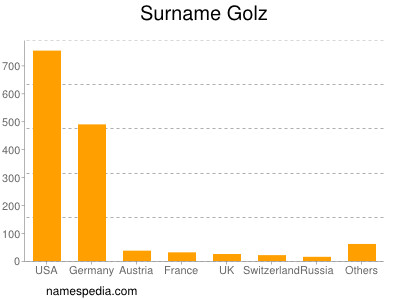 Familiennamen Golz