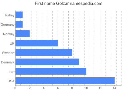 Given name Golzar