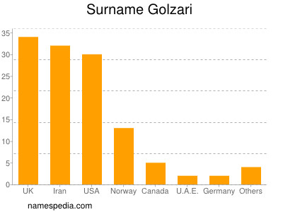 Familiennamen Golzari