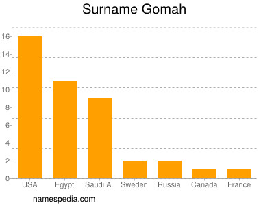 Familiennamen Gomah