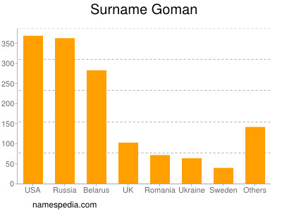 Surname Goman