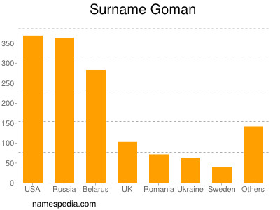 Familiennamen Goman