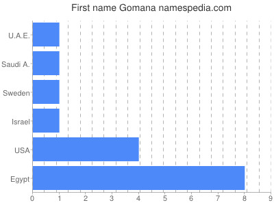 Vornamen Gomana