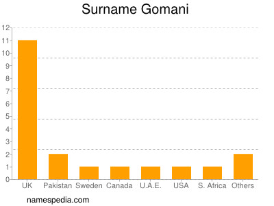 Familiennamen Gomani