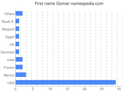 prenom Gomar