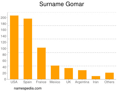 nom Gomar