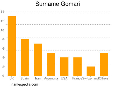 Familiennamen Gomari