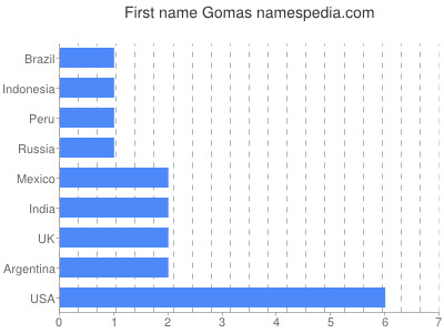 Vornamen Gomas