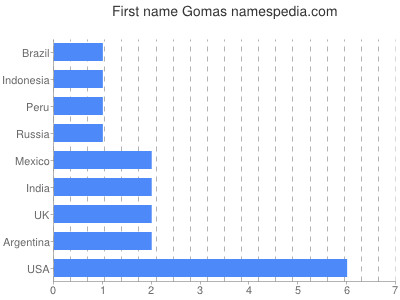 prenom Gomas