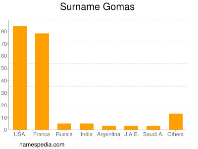 Familiennamen Gomas