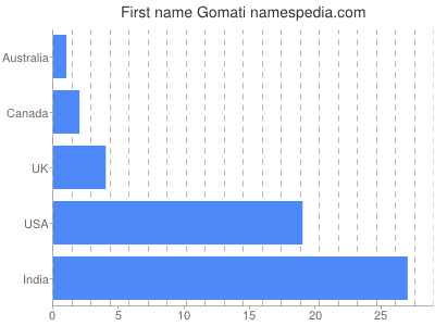 Given name Gomati