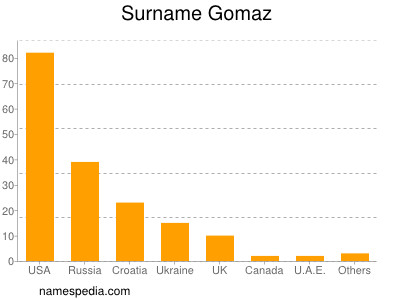 Familiennamen Gomaz