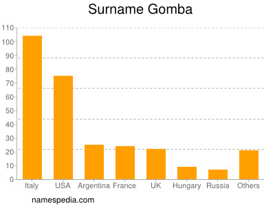 Familiennamen Gomba