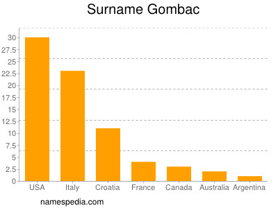 Familiennamen Gombac