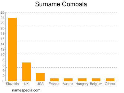 nom Gombala