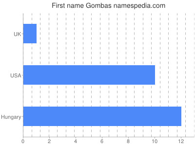 prenom Gombas