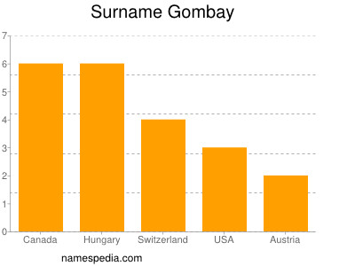 Familiennamen Gombay