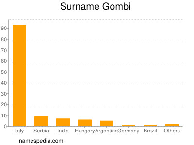 Surname Gombi