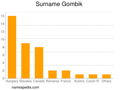 Surname Gombik