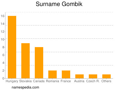 Familiennamen Gombik