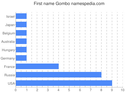 Vornamen Gombo