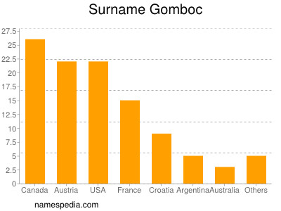 Familiennamen Gomboc