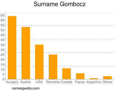 Familiennamen Gombocz