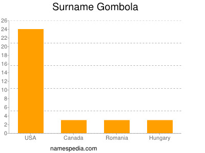 Familiennamen Gombola