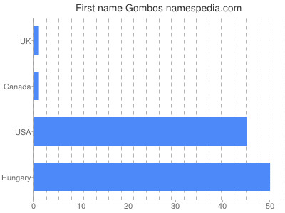 Vornamen Gombos