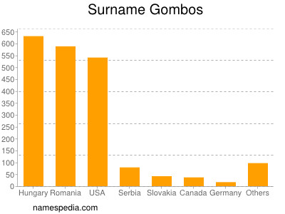 Surname Gombos
