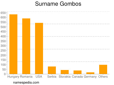 Familiennamen Gombos