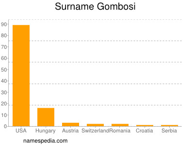 Familiennamen Gombosi