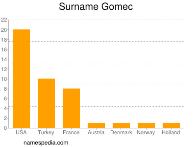 Familiennamen Gomec