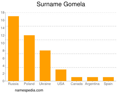 Familiennamen Gomela