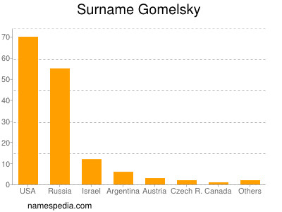 Familiennamen Gomelsky