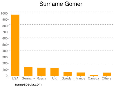 Familiennamen Gomer