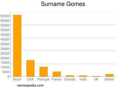 Familiennamen Gomes