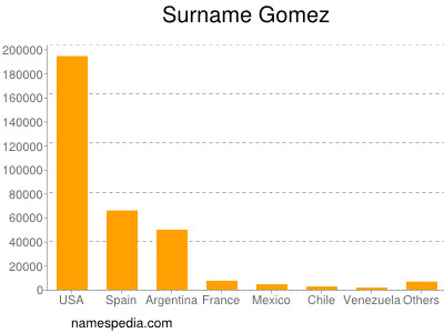 Surname Gomez