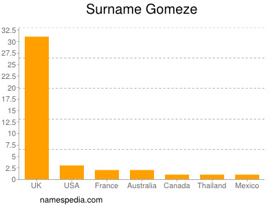 Familiennamen Gomeze