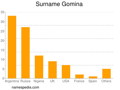 Familiennamen Gomina